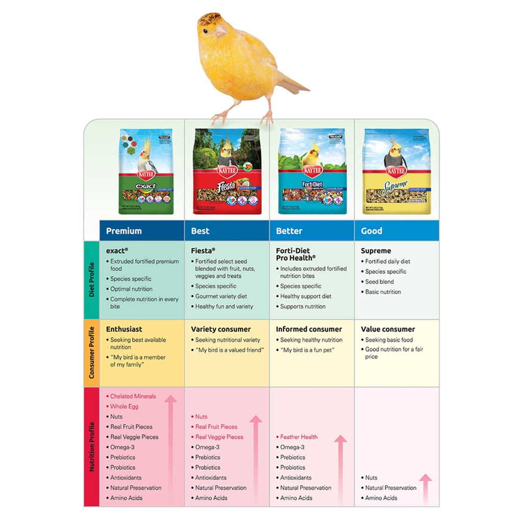 Parakeet Food H3485