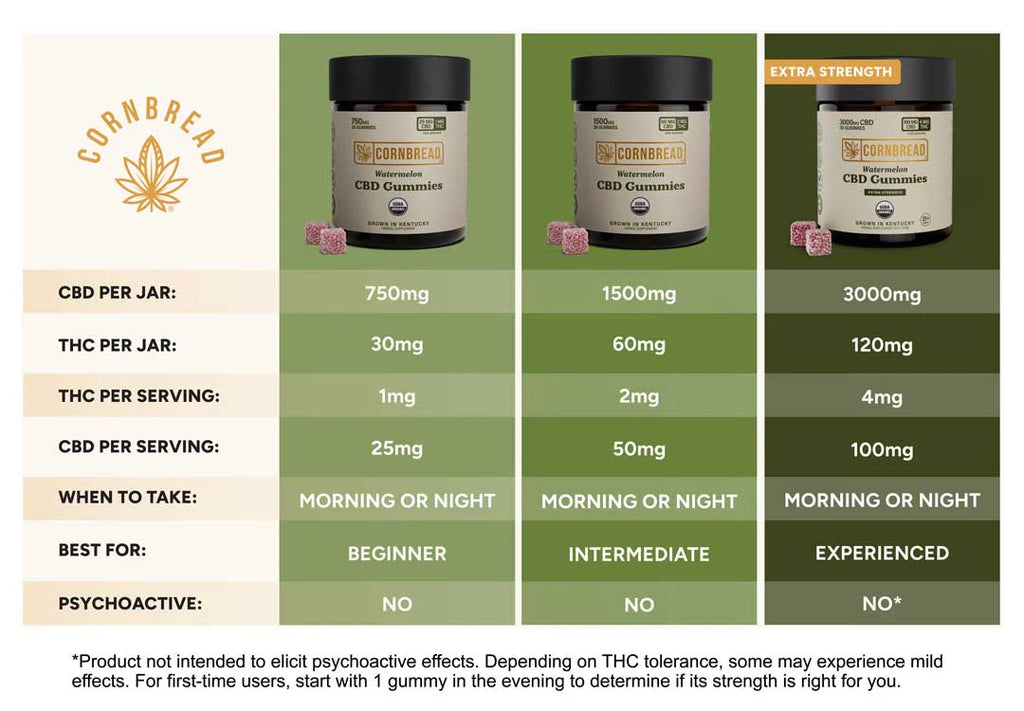 CBD Gummies M414477